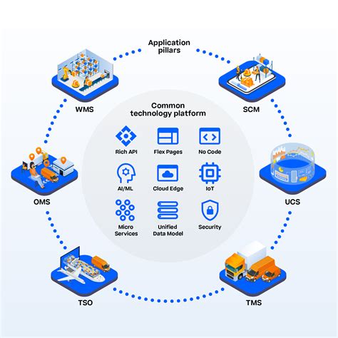 koerber supply chain management software - Top Benefits of Using KÃ¶rber Supply Chain Management Software.
